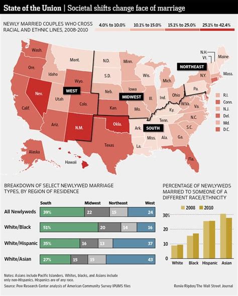 Interracial marriage in the United States